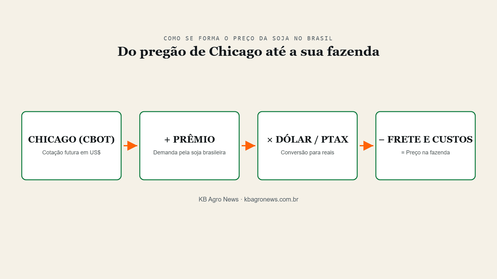 Infográfico mostrando como se forma o preço da soja no Brasil: Chicago mais prêmio de exportação vezes dólar menos frete