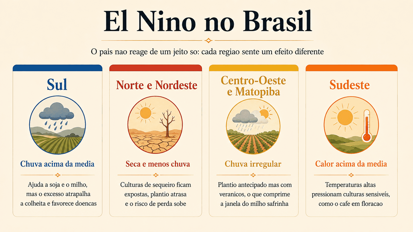 Painel gerado por IA mostrando os efeitos do El Niño em cada região do Brasil: chuva no Sul, seca no Norte e Nordeste, chuva irregular no Centro-Oeste e calor no Sudeste
