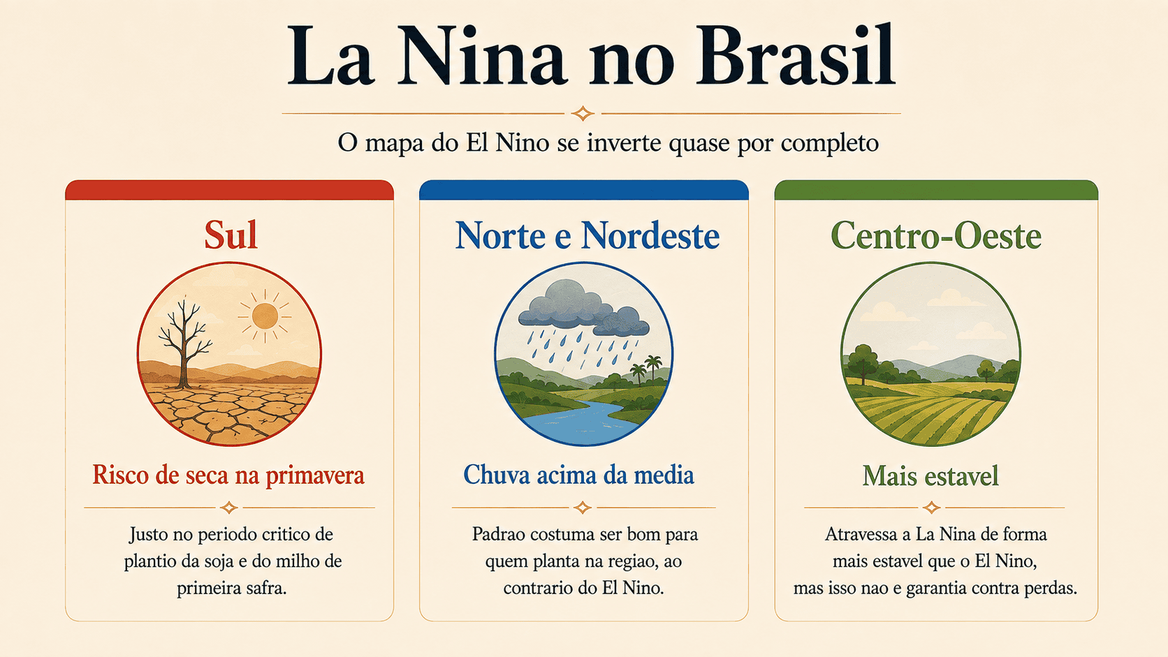 Painel gerado por IA mostrando os efeitos da La Niña em cada região do Brasil: seca no Sul, chuva acima da média no Norte e Nordeste, e Centro-Oeste mais estável