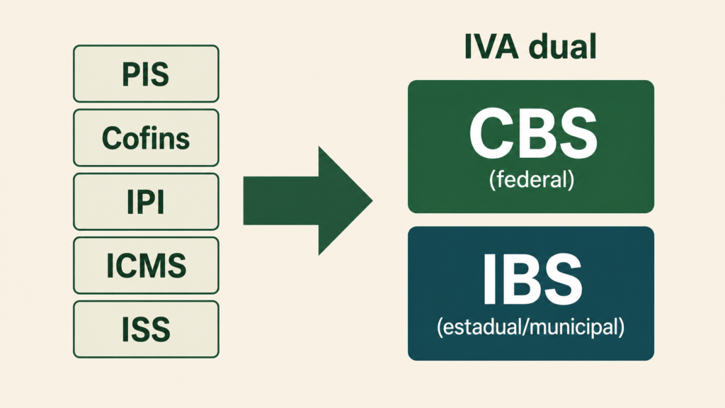 cinco tributos antigos sendo substituídos por CBS e IBS no IVA dual da reforma tributária