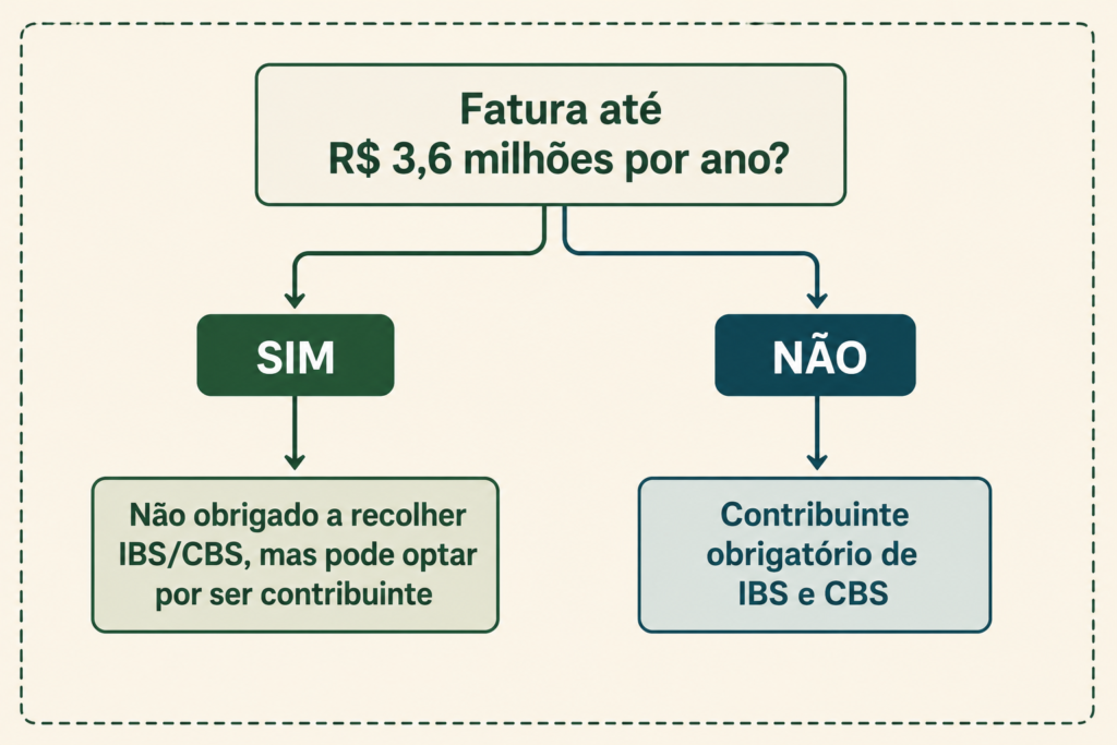 fluxograma de decisão do produtor rural sobre ser contribuinte de IBS e CBS