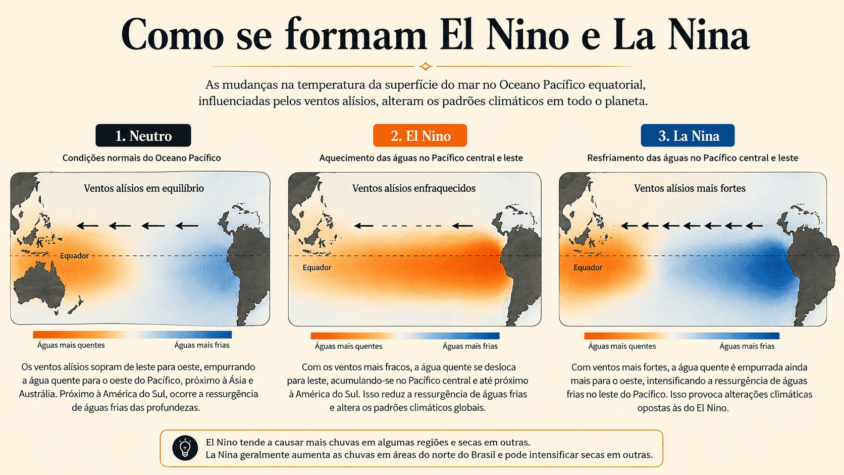 Infográfico gerado por IA mostrando os ventos alísios e a temperatura da água do Pacífico nas fases Neutro, El Niño e La Niña