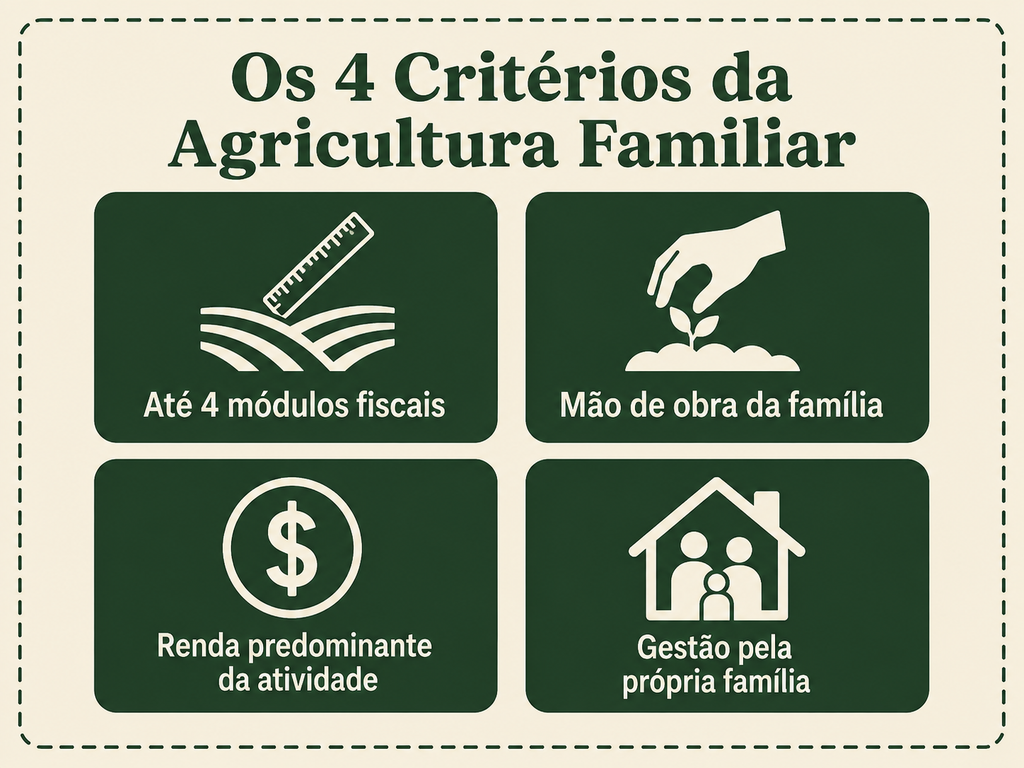 critérios legais da agricultura familiar lei 11326 - módulo fiscal, mão de obra, renda e gestão familiar