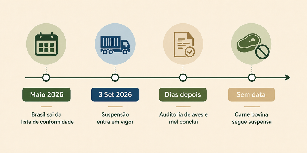 Linha do tempo da suspensão da carne brasileira pela União Europeia em 2026